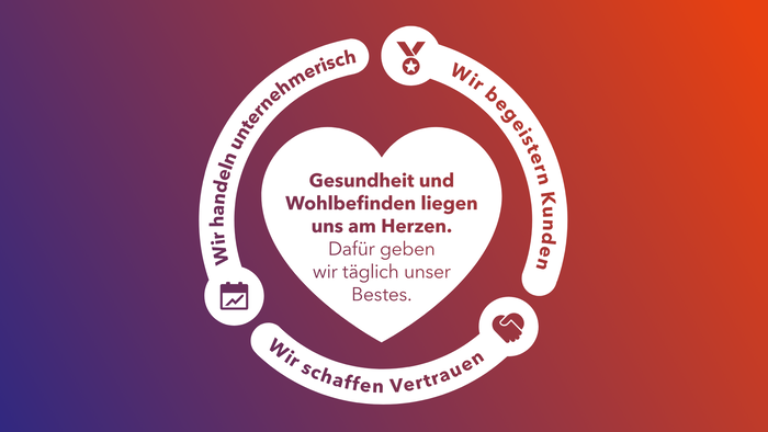 unsere Galenica Werte und Vision, Wir begeistern Kunden, Wir schaffen Vertrauen, Wir handeln Unternehmerisch, Vision: Gesundheit und wohlbefinden liegen uns am Herzen.
