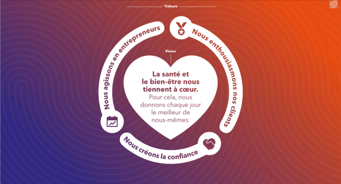 Une image de nos trois valeurs :
Nous enthousiasmons nos clients.
Nous agissons en entrepreneurs.
Nous créons la confiance.