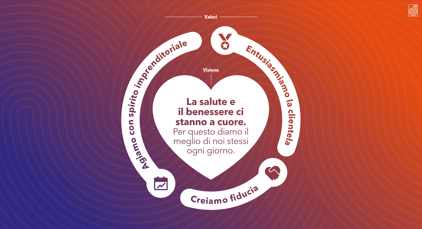 Un’immagine dei nostri tre valori:
Nous enthousiasmons nos clients
Nous agissons en entrepreneurs
Nous créons la confiance